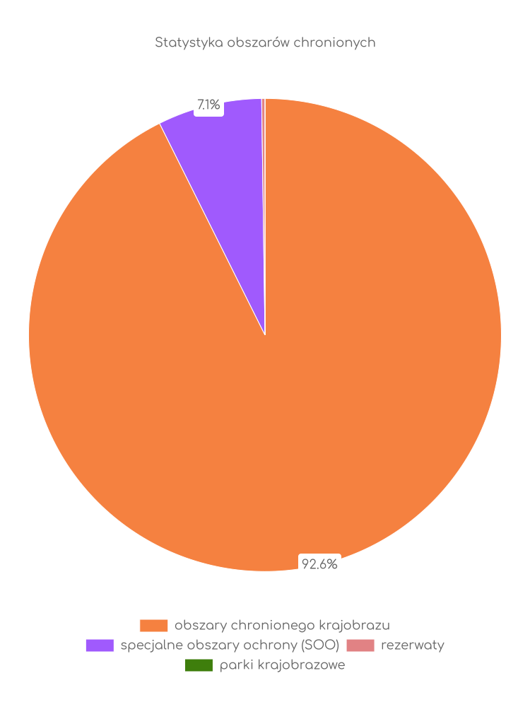 Statystyka obszarów chronionych Morawicy